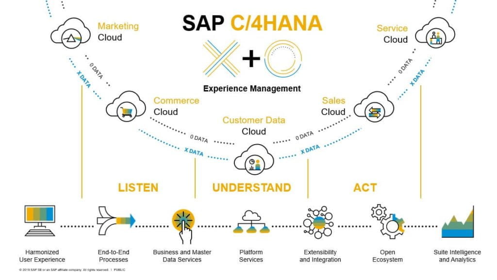 SAP C/4HANA - What's New Coming for You