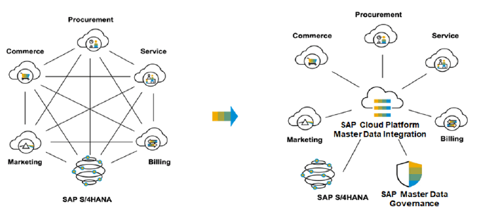 Release 2108:  SAP Cloud for Customer_Platform and Integration 13