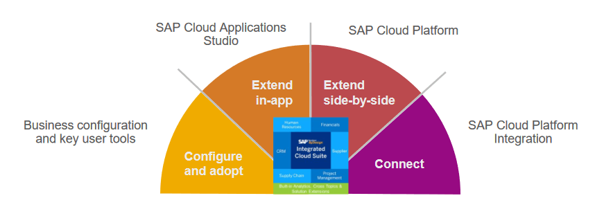 SAP cloud applications_03