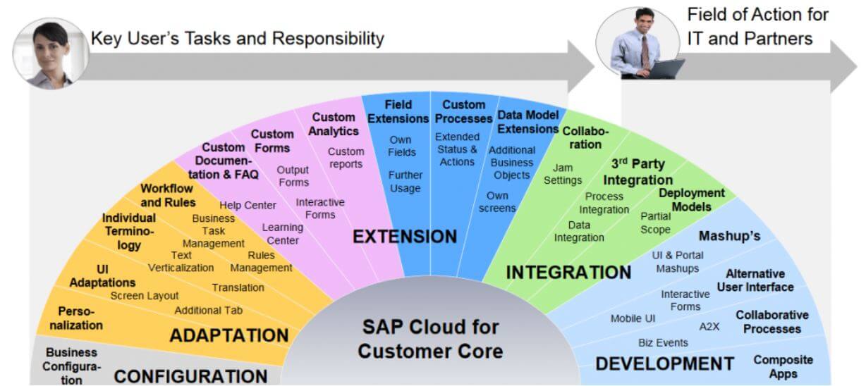 Development via SAP Cloud Applications Studio 1