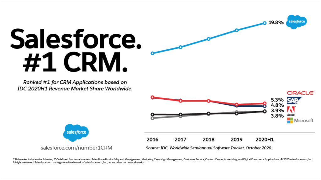 Why Salesforce or "Nowadays, Everything is Happening in the Cloud"