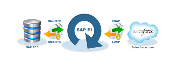 Hladká integrace Salesforce a SAP 1